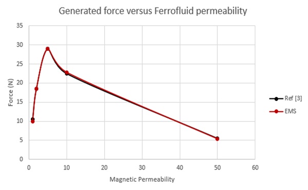 3D FEM simulation of Electromagnetic actuator with Ferrofluid